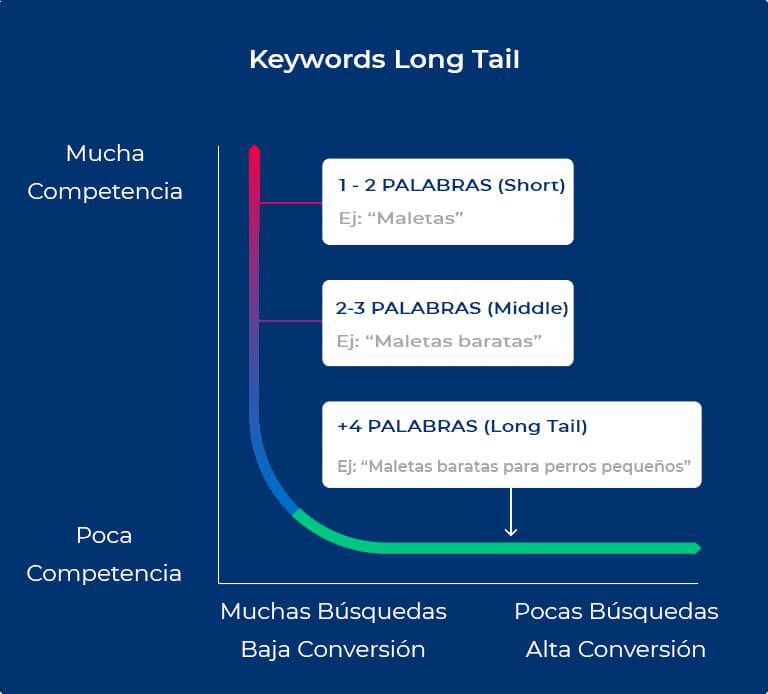 Keywords long tail seo
