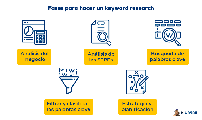 Fases del keyword research