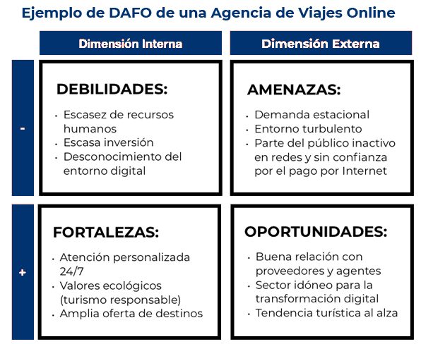 Ejemplo de DAFO de una agencia de viajes online