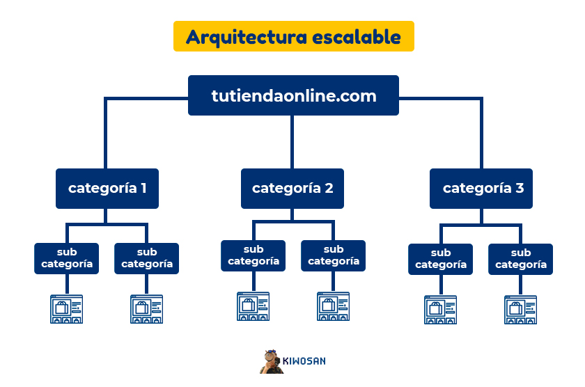 Arquitectura web ecommerce escalable