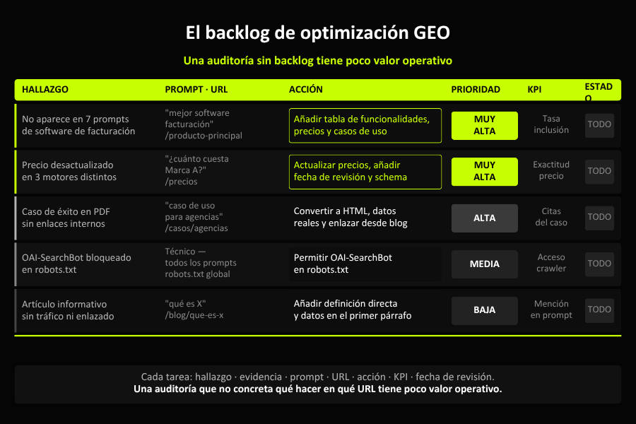 backlog de optimización GEO y auditoria GEO