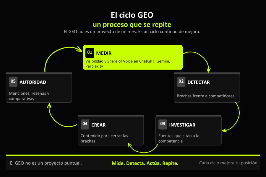 Ciclo GEO: medir, detectar, investigar, crear y autoridad.