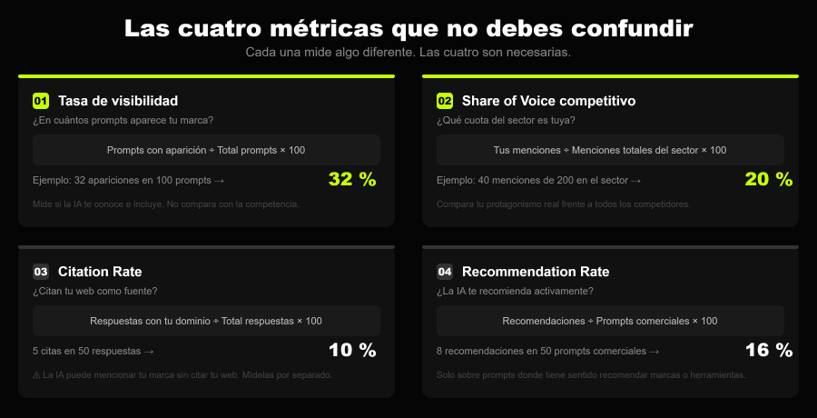 Las 4 principales métricas GEO para sahre of voice de tu marca en la IA
