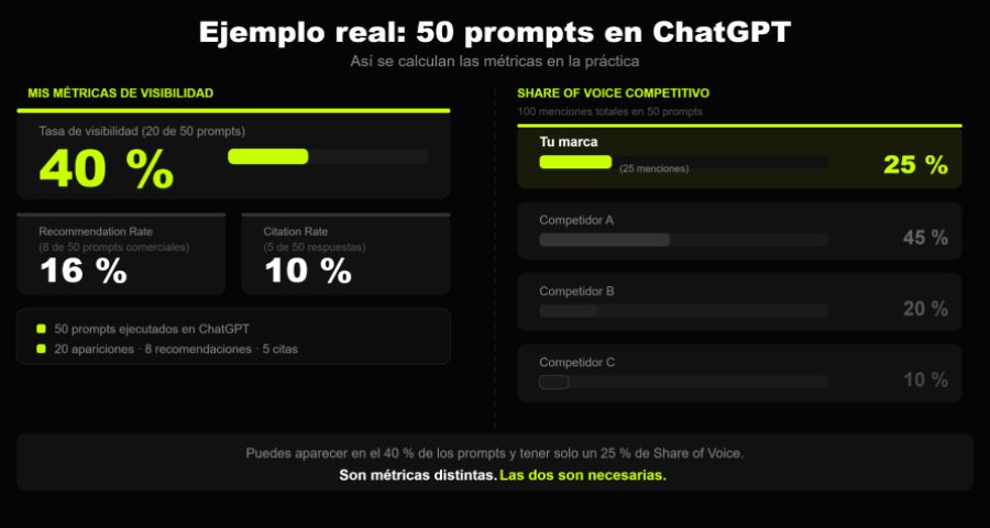 Ejemplo calculo real de visibilidad share of voice IA en chatgpt