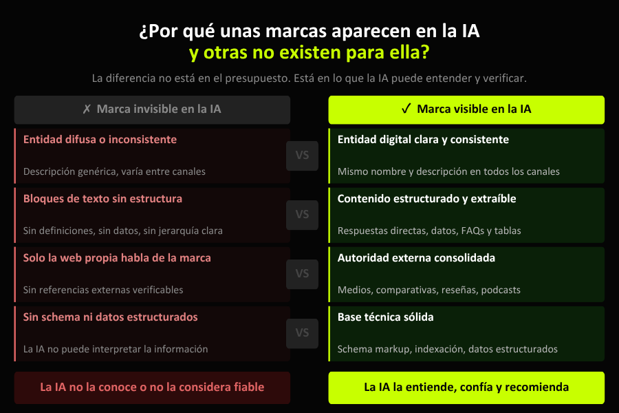 por qué unas marcas aparecen en la IA y otras no existen para ellas
