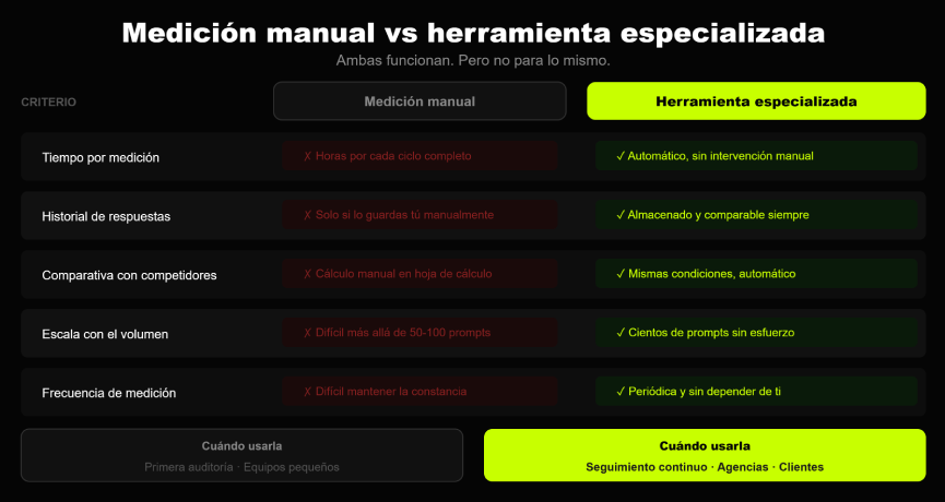 share of voice IA: medición manual vs herramienta especializada