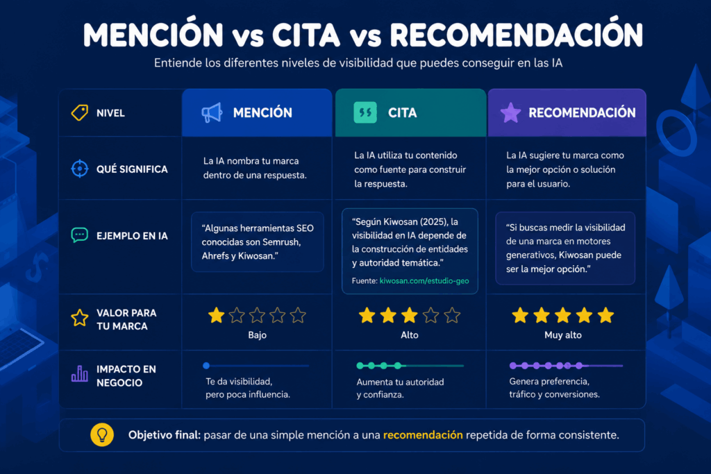 Diferencias entre una mención, una cita y una recomendación en ChatGPT y otras inteligencias artificiales.