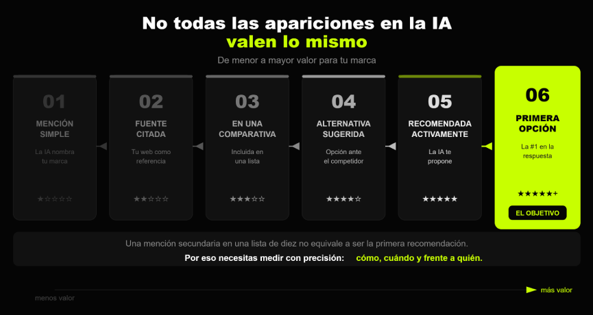Niveles de aparición en la IA para citaciones y menciones